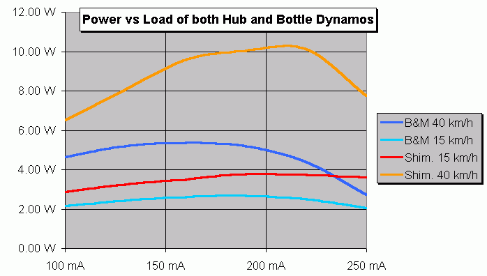 Power vs load for one hub and one bottle dynamo at 2 different speeds